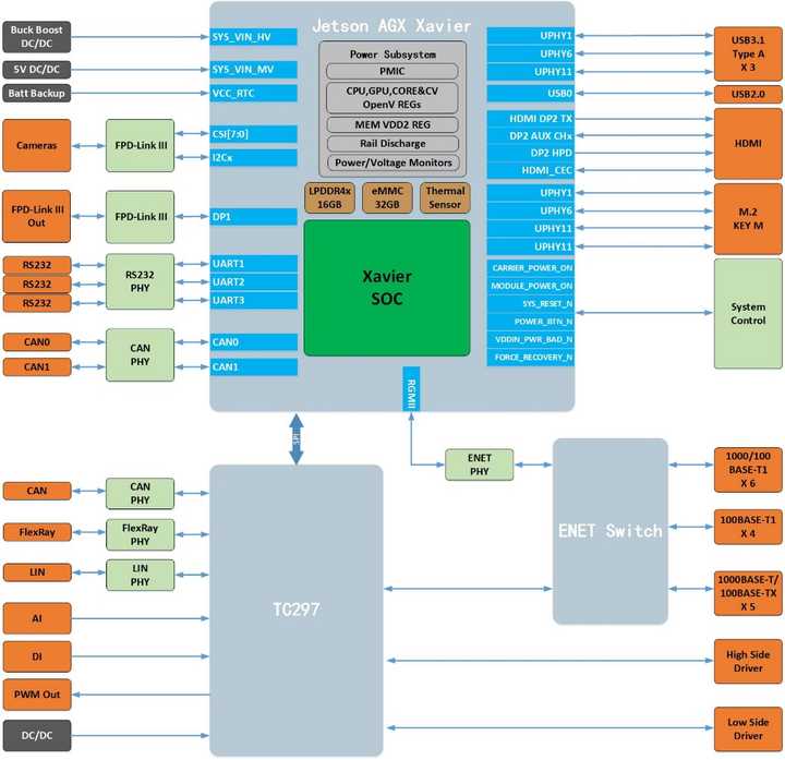 NVIDIA Orin平臺 賦能人工智能應用軟件開發(fā)的新引擎