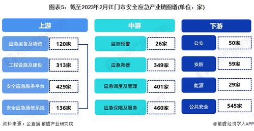 2023年江門市安全應(yīng)急產(chǎn)業(yè)鏈全景圖譜 政策、現(xiàn)狀、布局與規(guī)劃